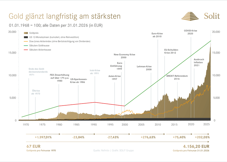 Wer Gold hat - hat auch Geld ! Langzeit-Chart-Gold