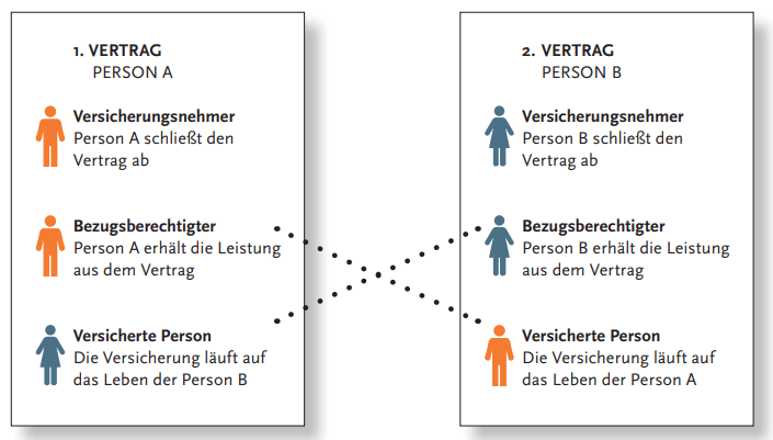 Überkreuzvertrag